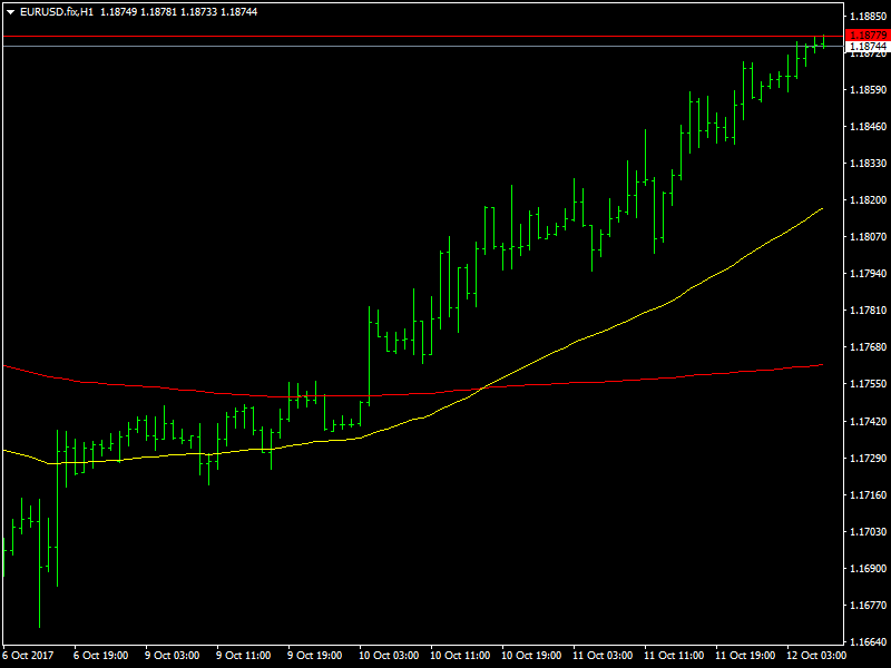 EUR/USD grafico orario