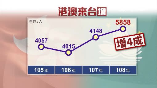 港澳人士移居台灣人數走勢圖。