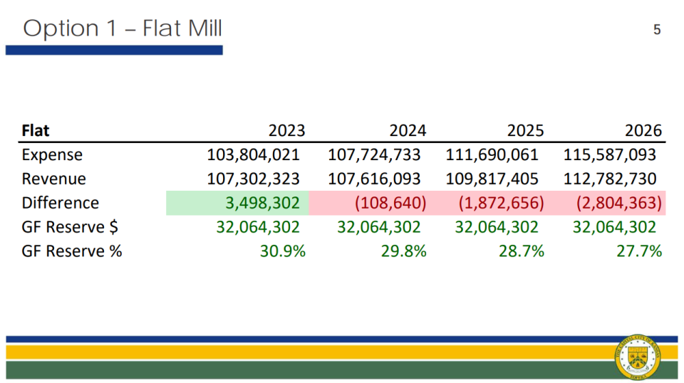 Topeka's mayor and city council were shown this graphic explaining the potential ramifications of one of three options they were considering that would establish a starting point for crafting the 2023 city budget. The mayor and council rejected this particular option, which was targeted at keeping the city's property tax mill levy the same.