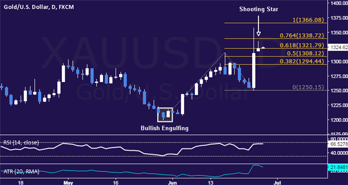 Gold Prices May Correct Lower as Brexit News-Flow Slows