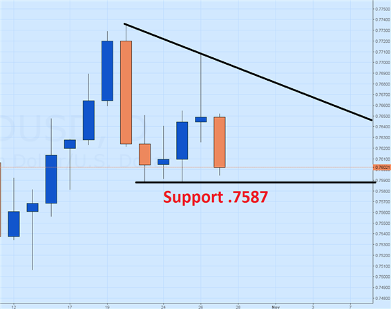 AUD/USD Retreats From Weekly Highs