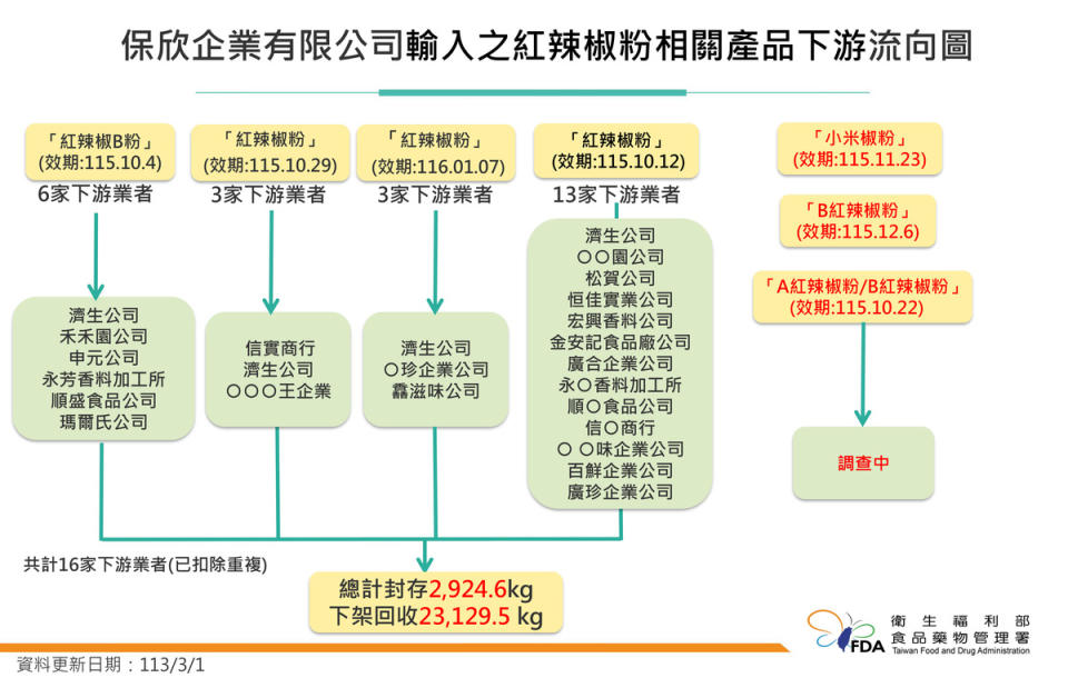 保欣企業有限公司自中國大陸輸入蘇丹紅辣椒粉相關產品下游流向。（圖／食藥署提供）