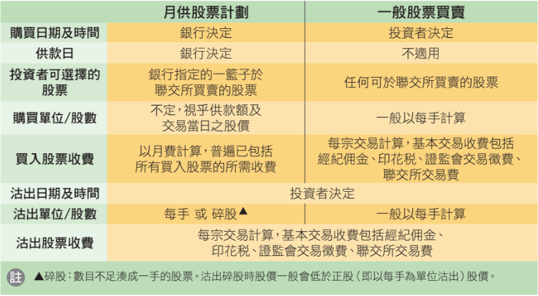 消委會 銀行 月供股票 月供股票計劃比較 限制 基本收費 比較 收費