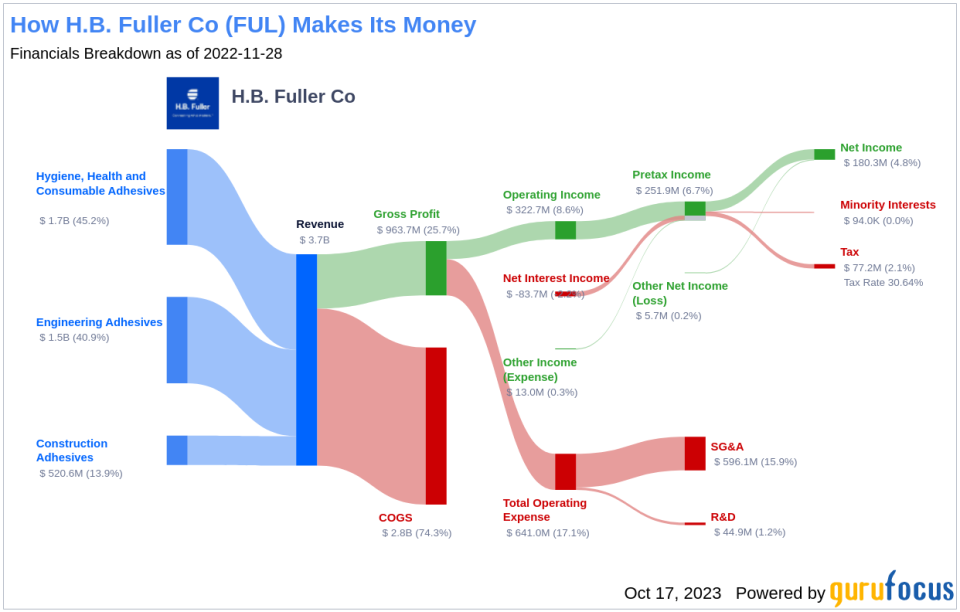 H.B. Fuller Co's Dividend Analysis