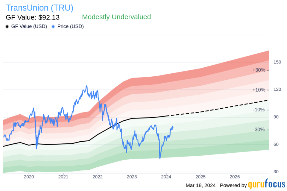 TransUnion EVP - Operations Richard Mauldin Sells 1,500 Shares