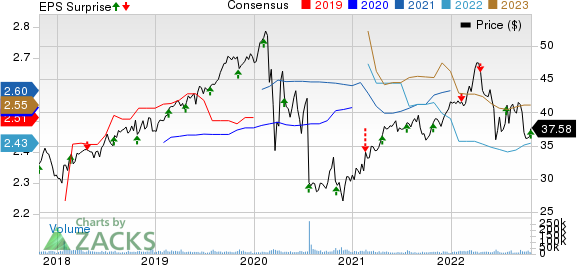 FirstEnergy Corporation Price, Consensus and EPS Surprise