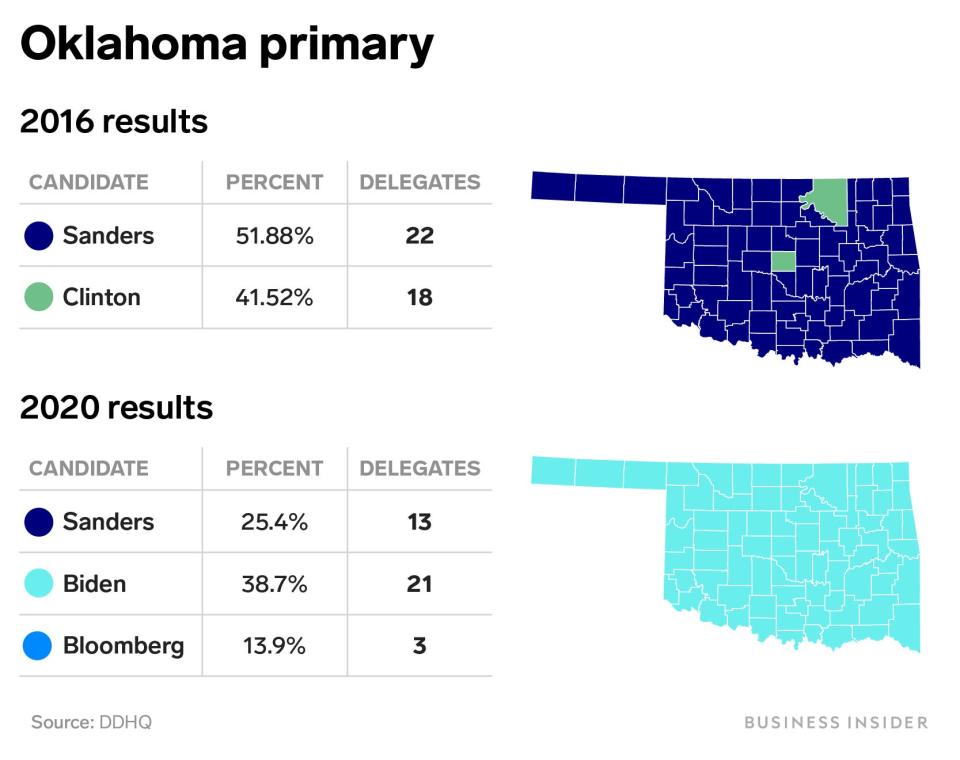 oklahoma primary 2016 2020 bernie sanders