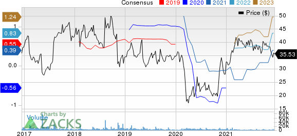 Yelp Inc. Price and Consensus