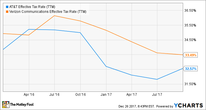 T Effective Tax Rate (TTM) Chart