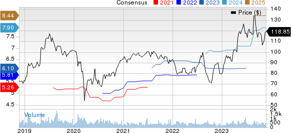 OSI Systems, Inc. Price and Consensus