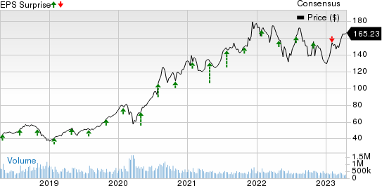 J.B. Hunt Transport Services, Inc. Price, Consensus and EPS Surprise