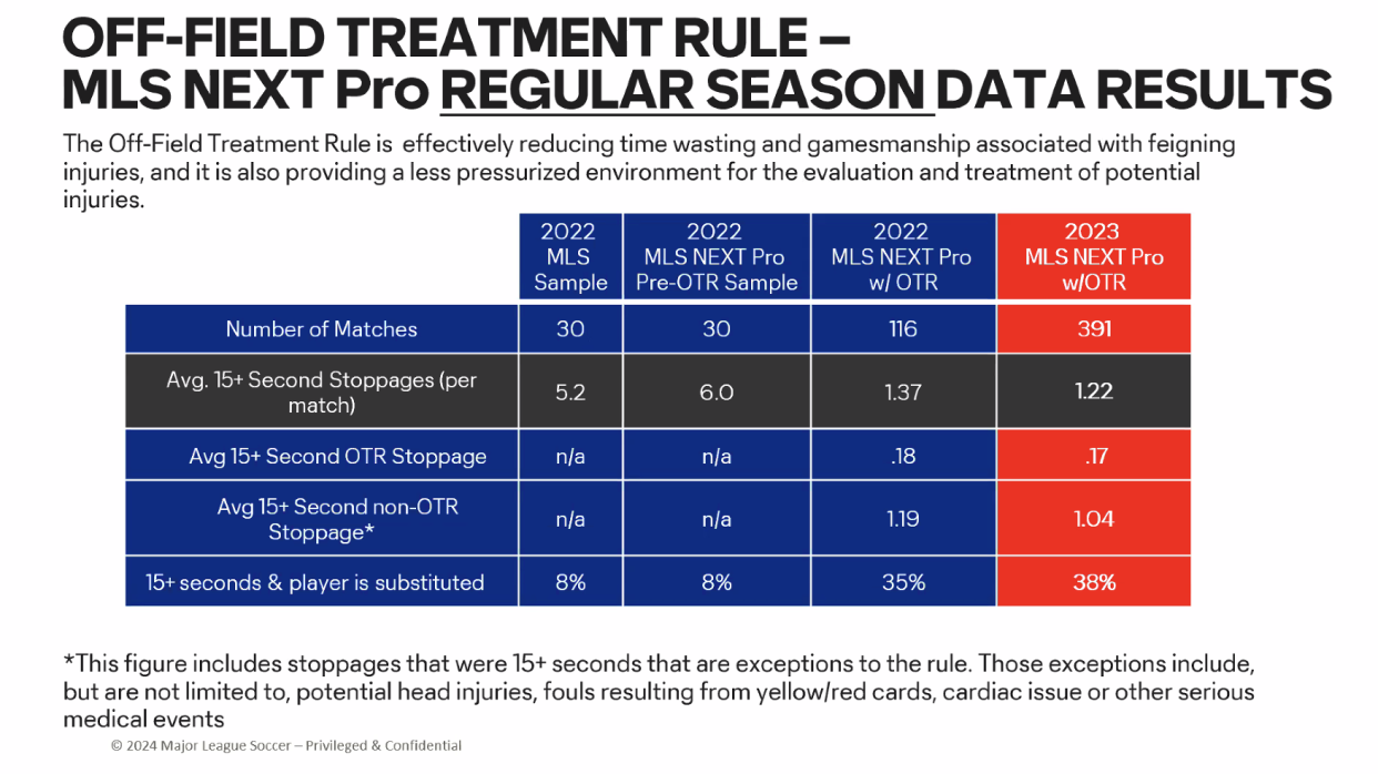 Data presented by MLS to reporters in February. (MLS)