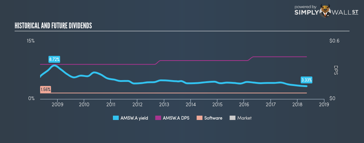 NasdaqGS:AMSW.A Historical Dividend Yield May 6th 18