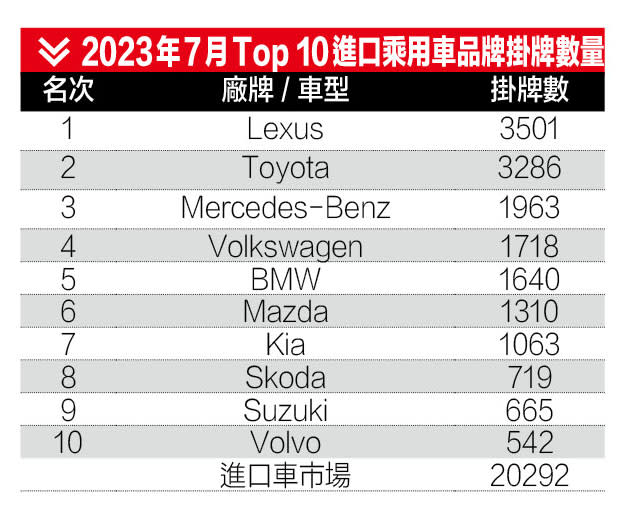 2023年7月Top 10進口乘用車品牌掛牌數量