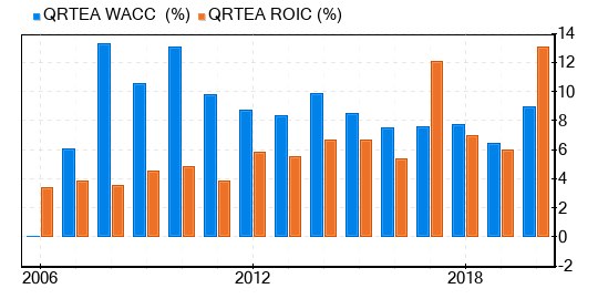 Qurate Retail Stock Is Believed To Be Fairly Valued