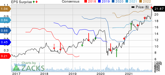 ICICI Bank Limited Price, Consensus and EPS Surprise