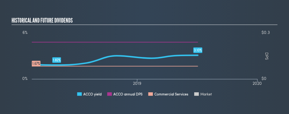 NYSE:ACCO Historical Dividend Yield, July 4th 2019