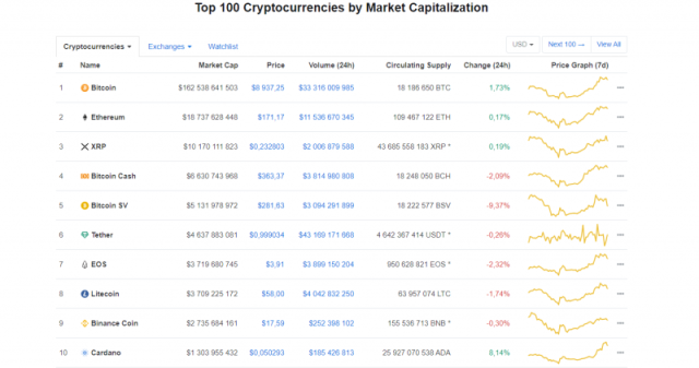 crypto Invest 2020. február)