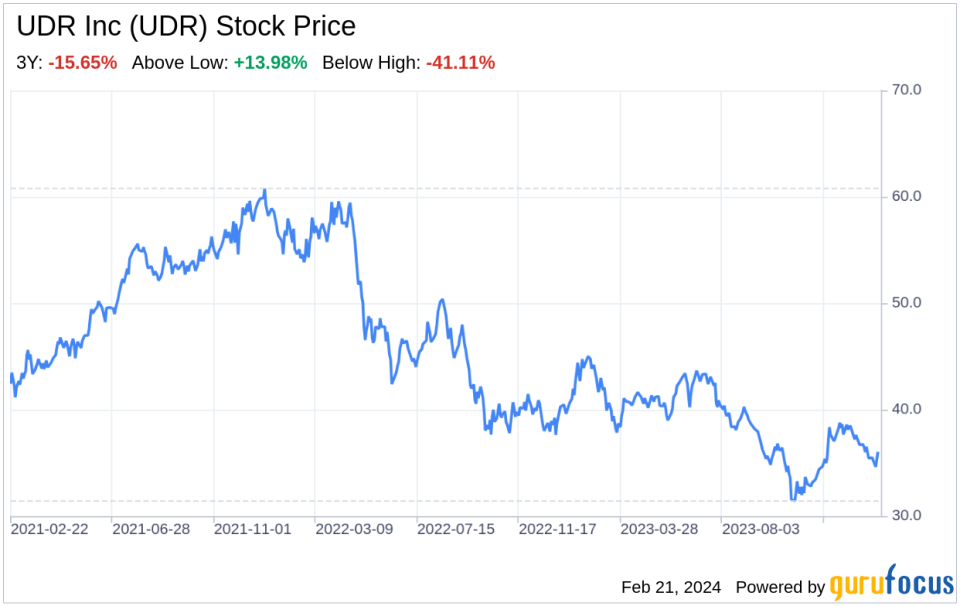 Decoding UDR Inc (UDR): A Strategic SWOT Insight