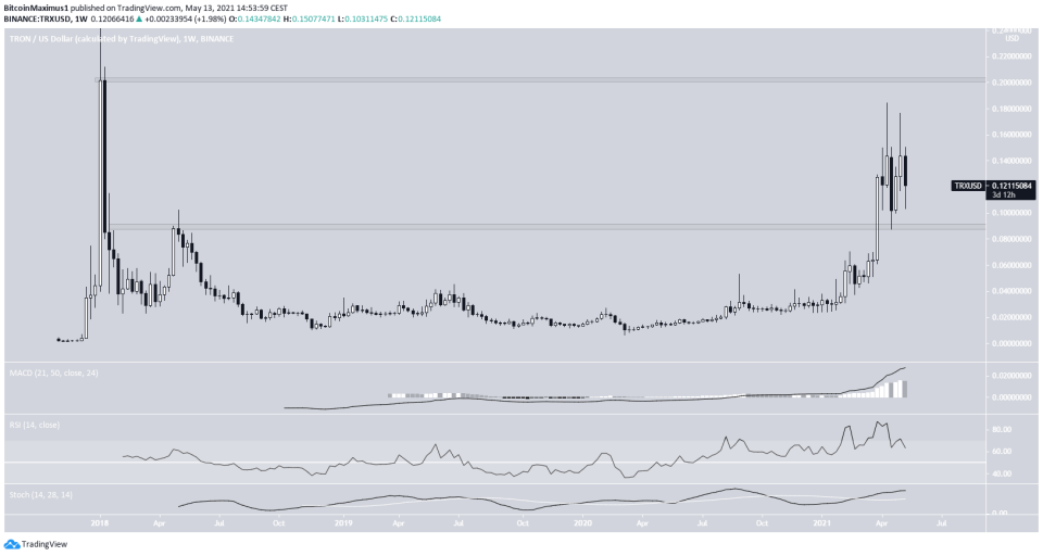 TRX Weekly Chart