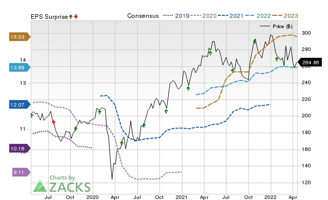 Price, Consensus and EPS Surprise Chart for NSC