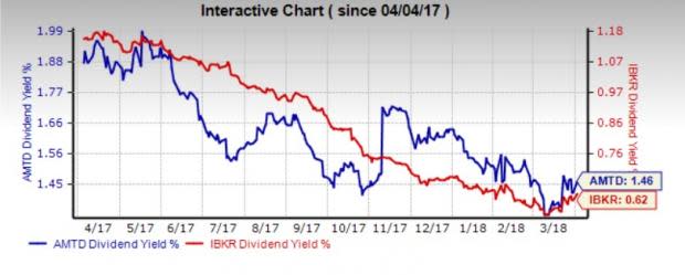 Based on their dividend yield, earnings growth expectations, ROE, price performance and leverage, let's see which amongst Interactive Brokers (IBKR) and TD Ameritrade (AMTD) is better.