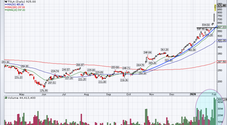 Top Stock Trades for Tomorrow No. 2: Tesla (TSLA)