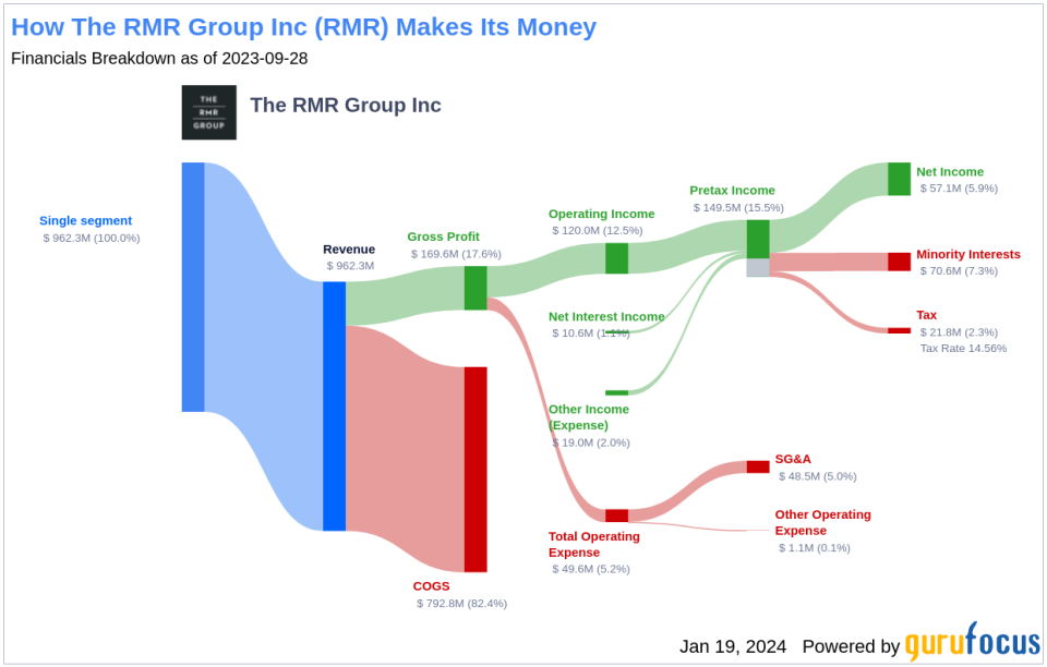 The RMR Group Inc's Dividend Analysis