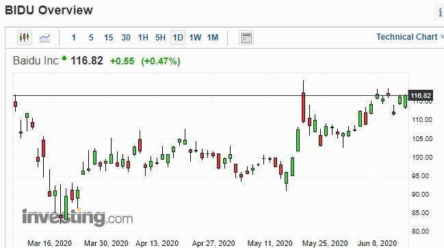 BIDU股價日線走勢圖　圖片：investing.com