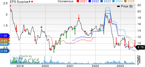 Kronos Worldwide Inc Price, Consensus and EPS Surprise