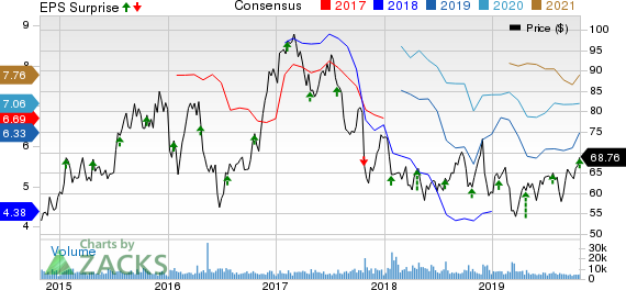 Alaska Air Group, Inc. Price, Consensus and EPS Surprise