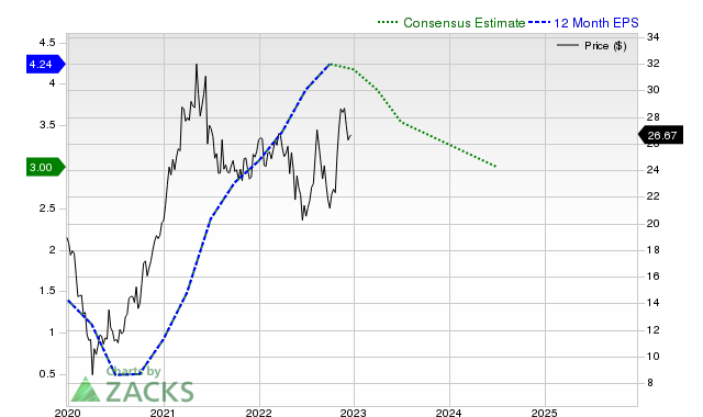 12-month consensus EPS estimate for ETD _12MonthEPSChartUrl