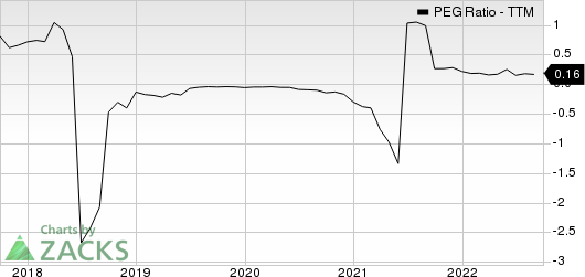 Hudson Technologies, Inc. PEG Ratio (TTM)