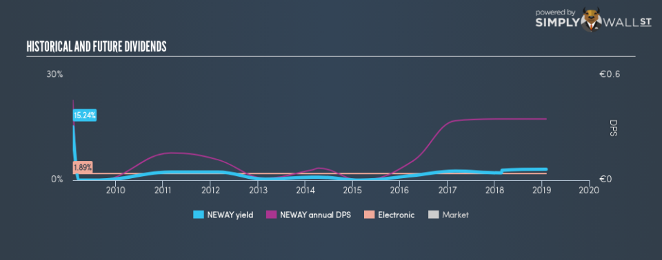 ENXTAM:NEWAY Historical Dividend Yield February 4th 19