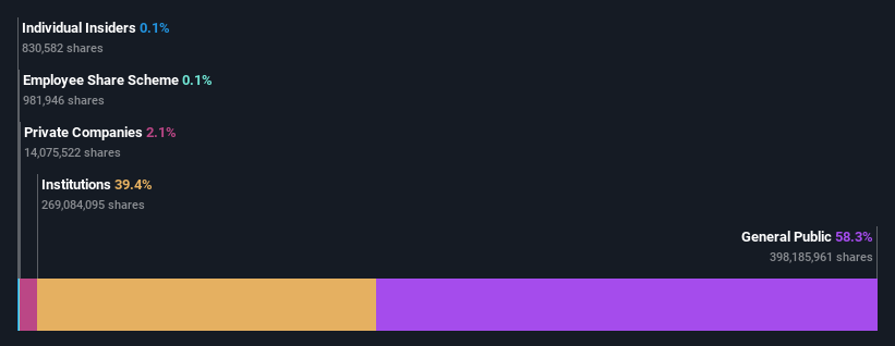 ownership-breakdown