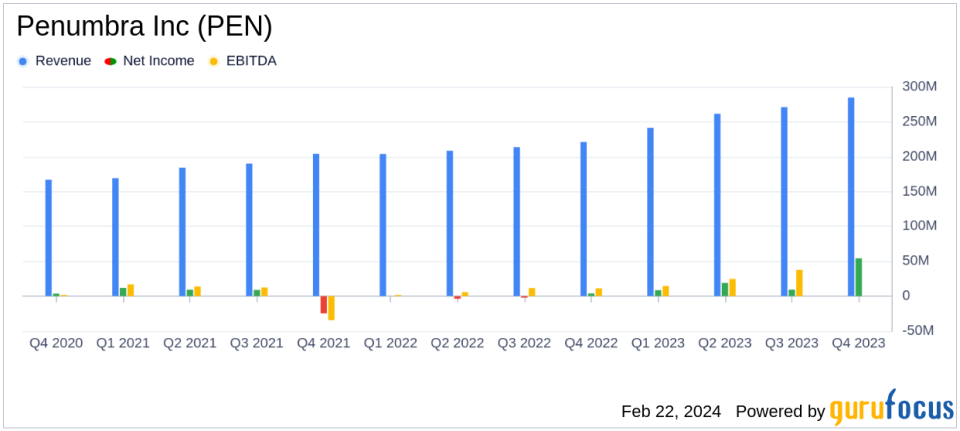 Penumbra Inc (PEN) Reports Robust Revenue Growth and Profitability in Q4 and Full Year 2023