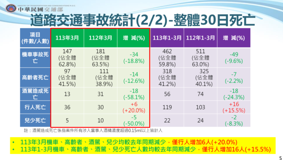 圖片翻攝自 交通部 官網