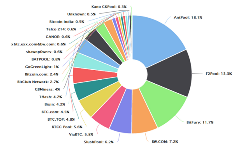 Estimated global hash rate distribution