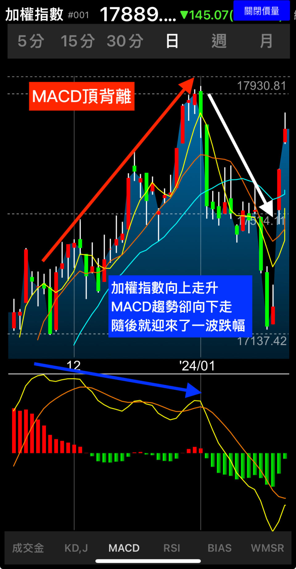 MACD頂背離一般被視為「賣出訊號」（圖片來源：Yahoo奇摩股市App）