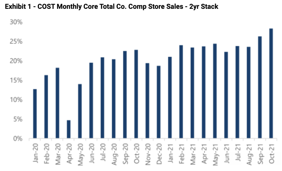 Costco's sales growth continues to accelerate. 