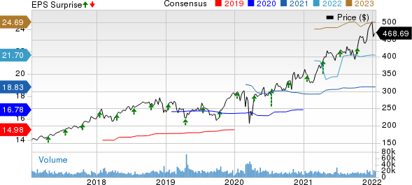 UnitedHealth Group Incorporated Price, Consensus and EPS Surprise