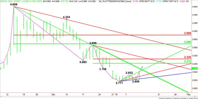 Daily March Natural Gas