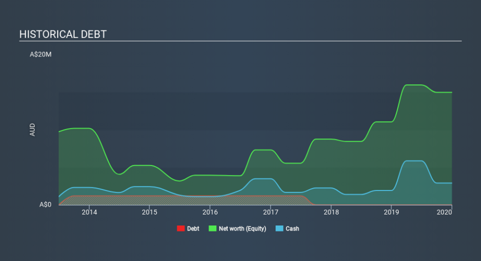 ASX:PNX Historical Debt May 28th 2020