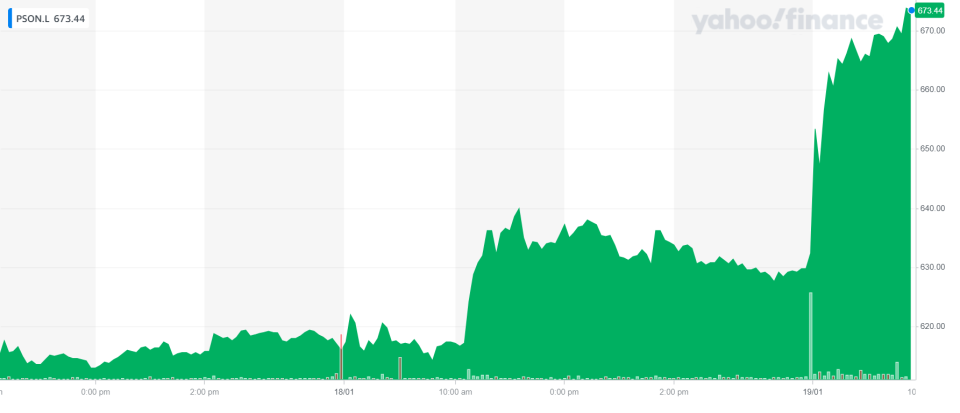 Pearson's stock was up on Wednesday morning. Chart: Yahoo Finance UK