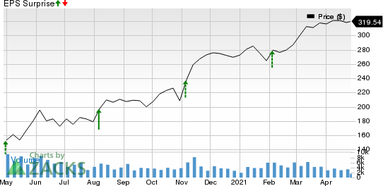 ParkerHannifin Corporation Price and EPS Surprise