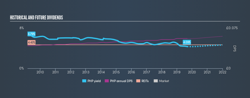 LSE:PHP Historical Dividend Yield, September 4th 2019