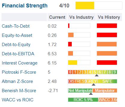 GuruFocus Walgreens Boots  financial strength