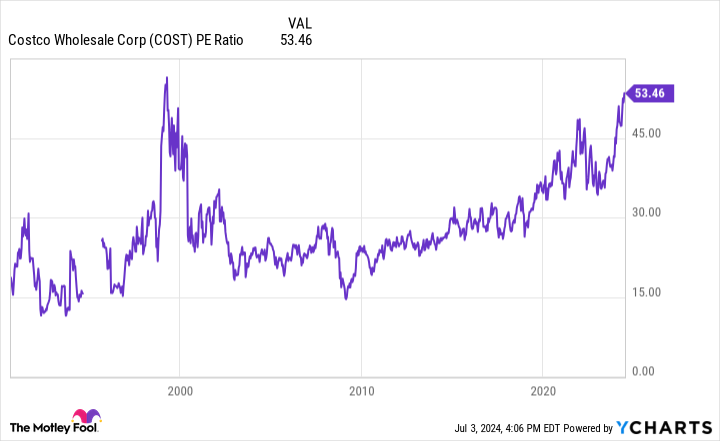 COST PE Ratio Chart