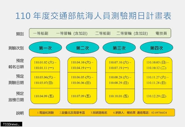 一一○年航海人員測驗期日計畫。（圖：交通部航港局提供）