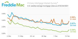 U.S. weekly mortgage rates as of 02/25/2021